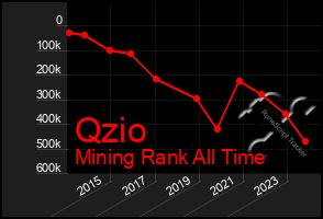 Total Graph of Qzio