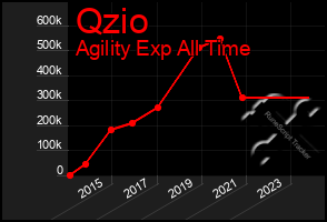 Total Graph of Qzio