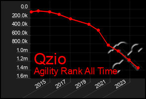 Total Graph of Qzio