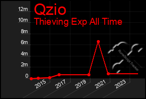 Total Graph of Qzio