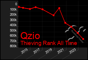 Total Graph of Qzio