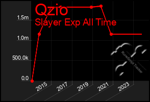 Total Graph of Qzio