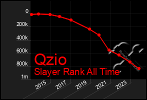 Total Graph of Qzio