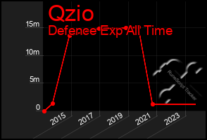 Total Graph of Qzio