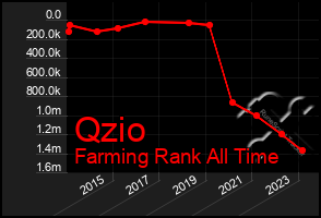 Total Graph of Qzio