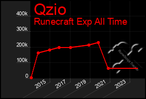 Total Graph of Qzio