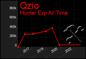 Total Graph of Qzio