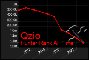 Total Graph of Qzio