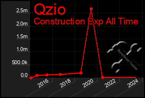 Total Graph of Qzio