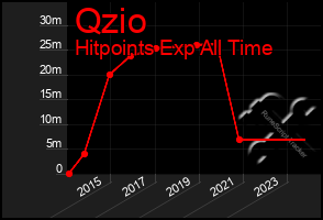 Total Graph of Qzio