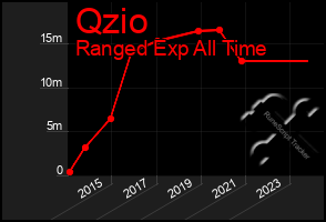 Total Graph of Qzio