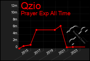 Total Graph of Qzio