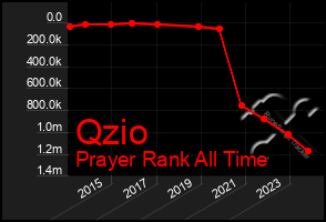 Total Graph of Qzio