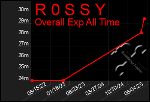 Total Graph of R 0 S S Y