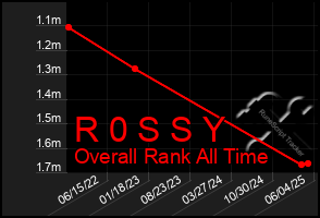 Total Graph of R 0 S S Y