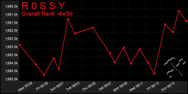 Last 31 Days Graph of R 0 S S Y