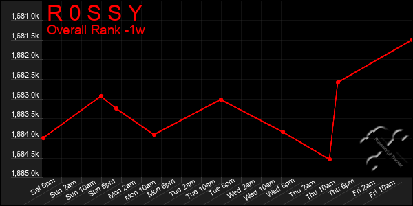 Last 7 Days Graph of R 0 S S Y