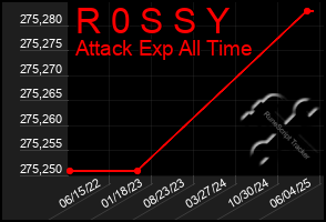Total Graph of R 0 S S Y