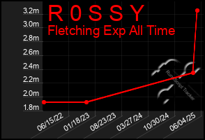 Total Graph of R 0 S S Y