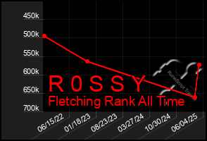 Total Graph of R 0 S S Y