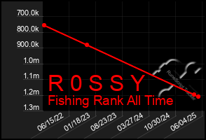Total Graph of R 0 S S Y