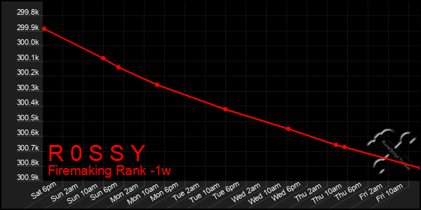 Last 7 Days Graph of R 0 S S Y