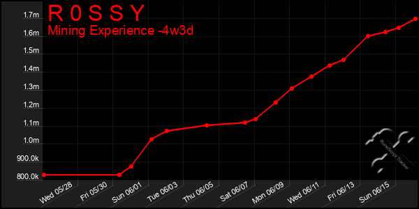 Last 31 Days Graph of R 0 S S Y