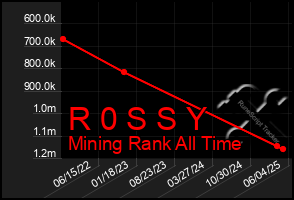 Total Graph of R 0 S S Y