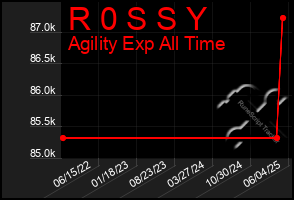 Total Graph of R 0 S S Y