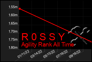Total Graph of R 0 S S Y