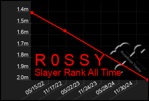 Total Graph of R 0 S S Y