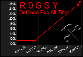 Total Graph of R 0 S S Y