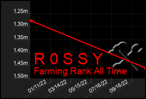 Total Graph of R 0 S S Y