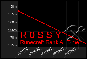 Total Graph of R 0 S S Y