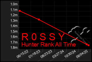 Total Graph of R 0 S S Y