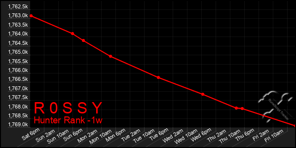 Last 7 Days Graph of R 0 S S Y