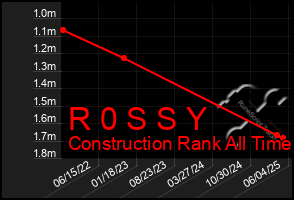 Total Graph of R 0 S S Y
