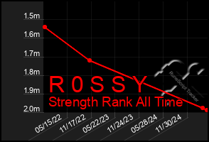 Total Graph of R 0 S S Y