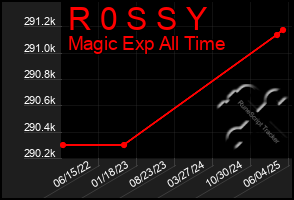 Total Graph of R 0 S S Y