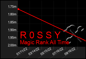 Total Graph of R 0 S S Y