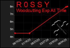 Total Graph of R 0 S S Y