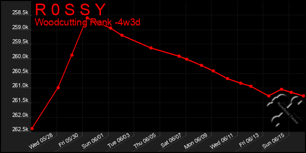 Last 31 Days Graph of R 0 S S Y