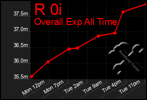 Total Graph of R 0i