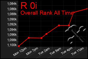 Total Graph of R 0i