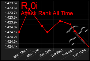 Total Graph of R 0i