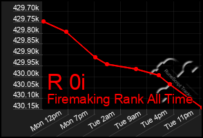 Total Graph of R 0i