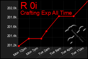 Total Graph of R 0i