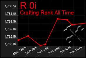 Total Graph of R 0i