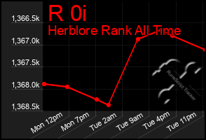 Total Graph of R 0i