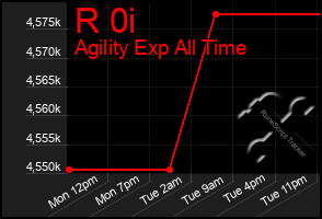 Total Graph of R 0i